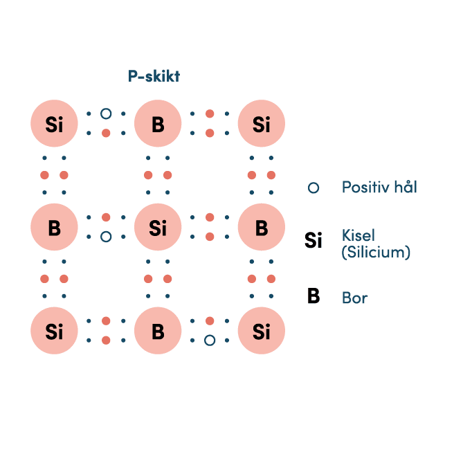 Bilden visar en illustration av P-skiktet i en solcell, uppbyggt av kisel- och boratomer. De små prickarna representerar elektroner, medan tomma cirklar markerar positiva hål där elektroner saknas. Bor bidrar med färre elektroner än kisel, vilket skapar dessa hål. Syftet är att visa hur dopning med bor ger ett överskott av positiva laddningar i P-skiktet.