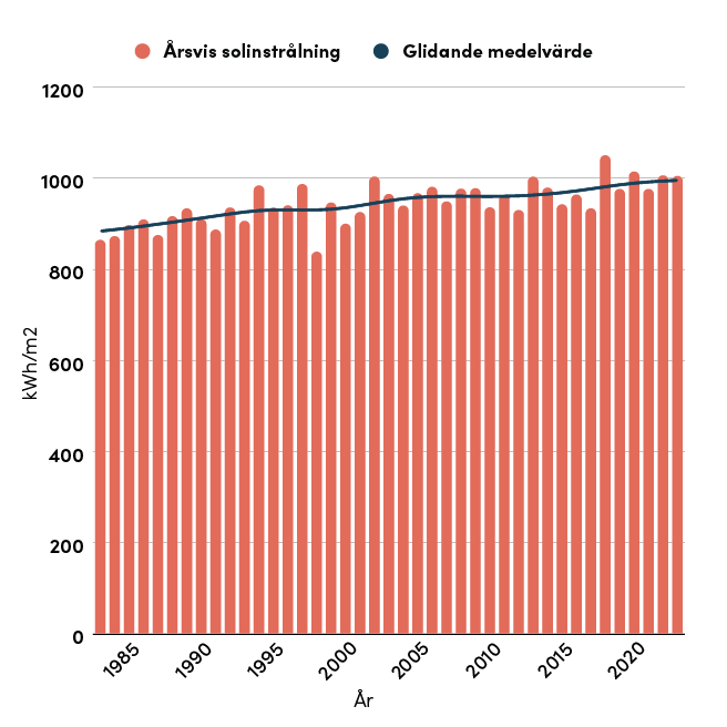 Grafen visar den årliga solinstrålningen i Sverige från 1985 till 2020, baserat på data från SMHI. De röda staplarna representerar den årliga solinstrålningen i kWh per kvadratmeter, medan den svarta linjen visar ett glidande medelvärde över perioden. Solinstrålningen ligger generellt mellan 800 och 1000 kWh/m² per år, med en svag ökning över tid.