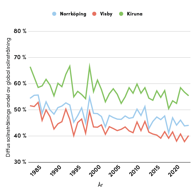 Grafen visar andelen diffus solinstrålning av den globala solinstrålningen i Norrköping, Visby och Kiruna mellan 1985 och 2020, baserat på SMHI-data. Den gröna linjen representerar Kiruna, som har högst andel diffus solinstrålning, medan Visby (röd linje) har den lägsta andelen. Över tid ser vi en variation i andelen diffus strålning, med en generell minskning i Visby och Norrköping. Skillnaderna mellan orterna beror troligen på geografiska och klimatmässiga faktorer, som molnighet och solhöjd. Grafen belyser hur mycket av solinstrålningen som är diffus i olika delar av Sverige.
