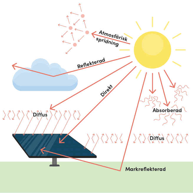 Bilden visar olika typer av solinstrålning som kan påverka en solpanel, inklusive direkt, diffus och reflekterad strålning. Direkt strålning kommer direkt från solen, medan diffus strålning sprids genom atmosfären och kan reflekteras av moln. Markreflekterad strålning uppstår när solstrålar reflekteras från markytan tillbaka mot panelen. Bilden illustrerar även hur atmosfärisk spridning och absorption påverkar solens energi innan den når solpanelen. Syftet är att visa hur olika former av solenergi samverkar och påverkar solpanelens effektivitet.