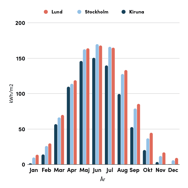 Stapeldiagrammet visar den genomsnittliga globala solinstrålningen per månad för tre svenska städer: Kiruna, Stockholm och Lund, baserat på SMHI-data. Under sommarmånaderna, främst maj till juli, är solinstrålningen högst i alla tre städer, med Lund och Stockholm något högre än Kiruna. Vintermånaderna visar minimal solinstrålning, särskilt i Kiruna där solen knappt bidrar under december och januari. Diagrammet illustrerar skillnaderna i solinstrålning mellan norra och södra Sverige under året.