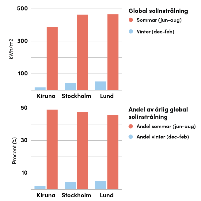 Bilden består av två stapeldiagram som visar global solinstrålning under sommar- och vintermånaderna för Kiruna, Stockholm och Lund. Det övre diagrammet visar solinstrålningen i kWh/m², där sommaren (juni-augusti) dominerar kraftigt över vintern (december-februari) i alla tre städer. Det nedre diagrammet visar den procentuella andelen av den årliga solinstrålningen, där sommaren står för nästan hela andelen, medan vintern bidrar med en minimal del. Diagrammen illustrerar den stora skillnaden i solinstrålning mellan årstiderna i olika delar av Sverige.
