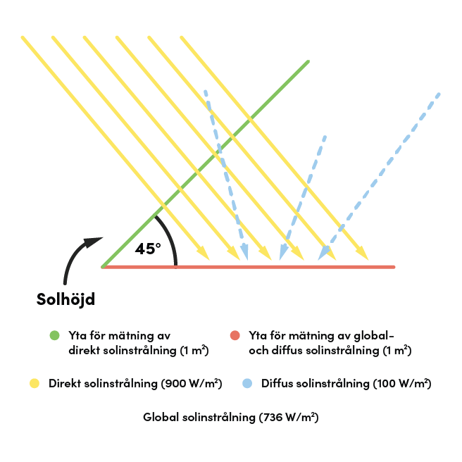 Bilden är en illustration som visar hur direkt och diffus solinstrålning påverkar den globala solinstrålningen som mäts på en yta. Direkt solinstrålning (markerad med gula pilar) träffar en yta i en 45-gradig vinkel, medan diffus solinstrålning (blå pilar) sprids och når ytan från olika riktningar. Mätpunkterna för direkt och global solinstrålning är markerade med gröna respektive röda linjer. Bilden illustrerar hur dessa två typer av strålning kombineras för att skapa den totala globala solinstrålningen, som i exemplet visas som 736 W/m². Syftet är att förklara skillnaden i hur direkt och diffus solinstrålning bidrar till den totala energin som når markytan.