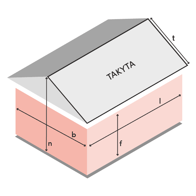 Illustrationen visar en byggnad med ett tak markerat som 'TAKYTA'. De olika dimensionerna på byggnaden är utmärkta med måtten 'b' (bredd hus), 'n' (till taknock), 'f' (höjd till takfot), och 'l' (takytans längd). Takytans lutning är indikerad med 't', som visar takets vinkel och dimensioner. Bilden används för att illustrera hur man beräknar takytans yta baserat på byggnadens mått. Perspektivet är tredimensionellt för att tydligt visa relationen mellan taket och byggnadens sidor.