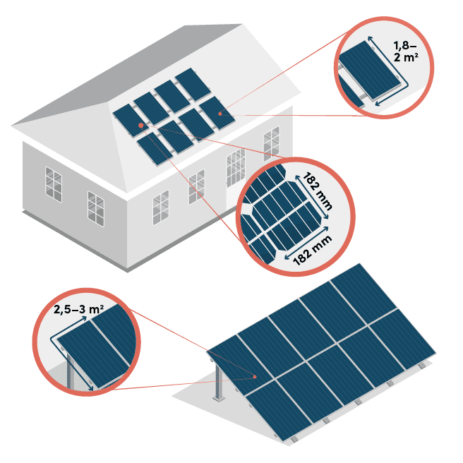 Illustrationen visar solceller monterade både på ett hustak och på marken, med detaljer om deras storlek. Solpanelerna på taket har en yta på 1,8–2 m² per panel, medan markmonterade paneler har en yta på 2,5–3 m² per panel. En närbild visar solcellernas dimensioner, där varje cell mäter 182 mm x 182 mm. Bilden förklarar skillnader i installation och storlek mellan olika typer av solpaneler. Syftet är att ge en översikt av solcellernas ytbehov och tekniska detaljer.