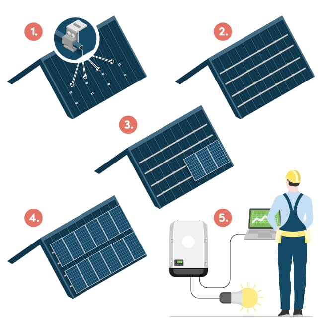 Illustration som visar fem steg för installation av solceller på plåttak: montering av fästen, skenor och solpaneler, elektrisk sammankoppling samt testkörning av solcellsanläggningen.
