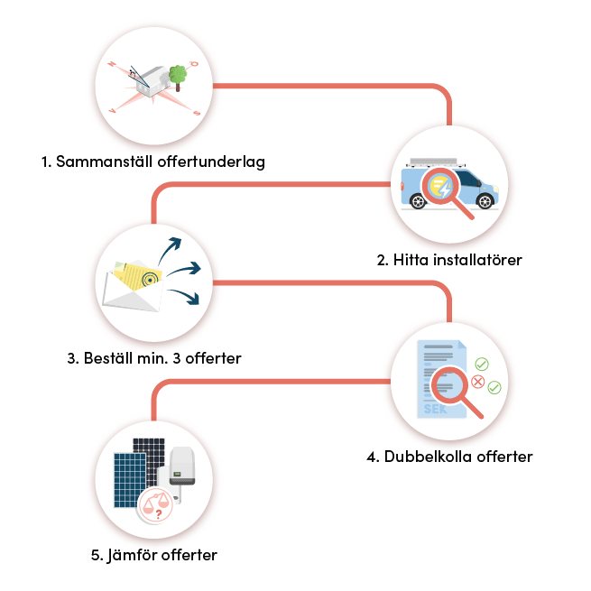 Process med 5 steg för att ta in offerter på solceller.