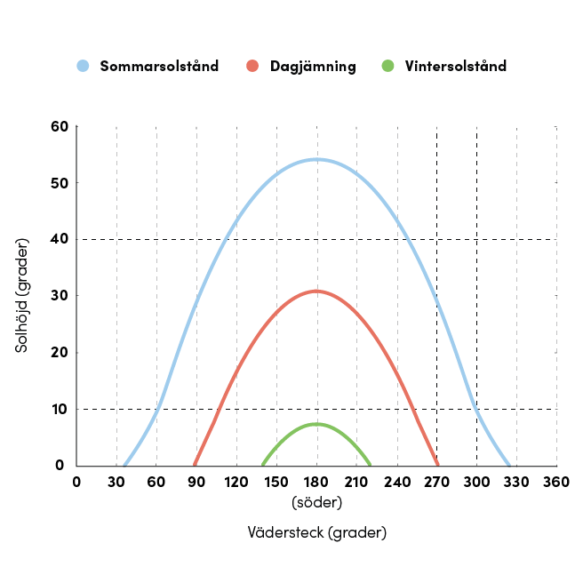Grafen visar solhöjden i Stockholm under tre olika tidpunkter på året: sommarsolstånd, dagjämning och vintersolstånd. Solhöjden mäts i grader och illustreras som kurvor för varje tidpunkt; högsta kurvan representerar sommarsolståndet med en maximal solhöjd runt 55 grader. Dagjämningen har en lägre topp på cirka 30 grader, medan vintersolståndet når en maximal solhöjd på endast runt 10 grader. Diagrammet illustrerar hur solens bana varierar över året och påverkar ljusintensiteten i Stockholm.