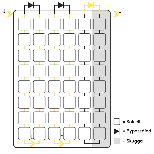 Schema över hur en solpanel med tre stycken bypassdioder fungerar vid skugga.