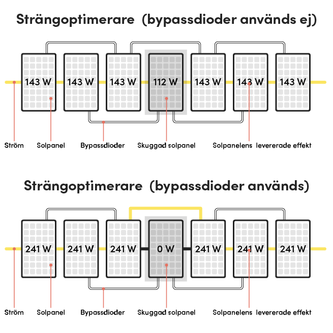 Schema över hur ström rör sig igenom solpaneler med och utan bypassdioder när strängoptimerare används.