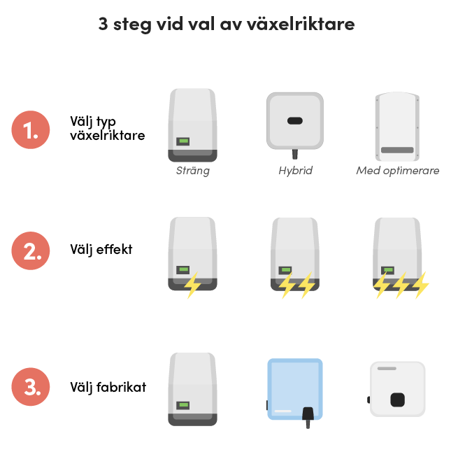Tillvägagångssätt vid val av växelriktare: välj typ av växelriktare, välj effekt, välj fabrikat.