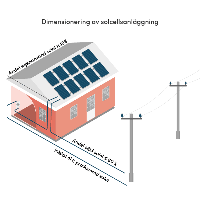 Illustrationen visar en solcellsanläggning på ett hus där flödet av el mellan huset och elnätet illustreras. Texten anger tumregler för dimensionering: minst 40 % av den producerade elen bör användas direkt i hushållet, och högst 60 % bör säljas vidare till elnätet. Det framgår även att mängden inköpt el bör vara lika stor som eller större än den producerade elen. En elledning kopplar huset till det externa elnätet. Syftet är att förklara balans mellan egenförbrukning, försäljning och inköp av el.