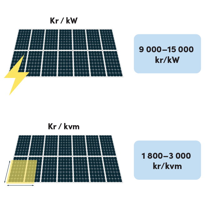 Illustration som visar kostnader för solceller. Två separata sektioner förklarar kostnaden per kilowatt (kW) och per kvadratmeter (kvm). Överst visas en bild av solpaneler med texten 'Kr/kW' och bredvid står det '9 000–15 000 kr/kW'. Underst visas en annan bild av solpaneler med texten 'Kr/kvm', följt av texten '1 800–3 000 kr/kvm'