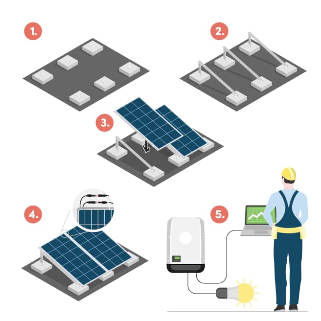 En illustration som steg för steg visar installationen av solceller på ett platt tak: montering av fästen, skenor, solpaneler, elektriska kopplingar och slutligen testkörning av anläggningen.